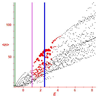 Peres lattice <N>